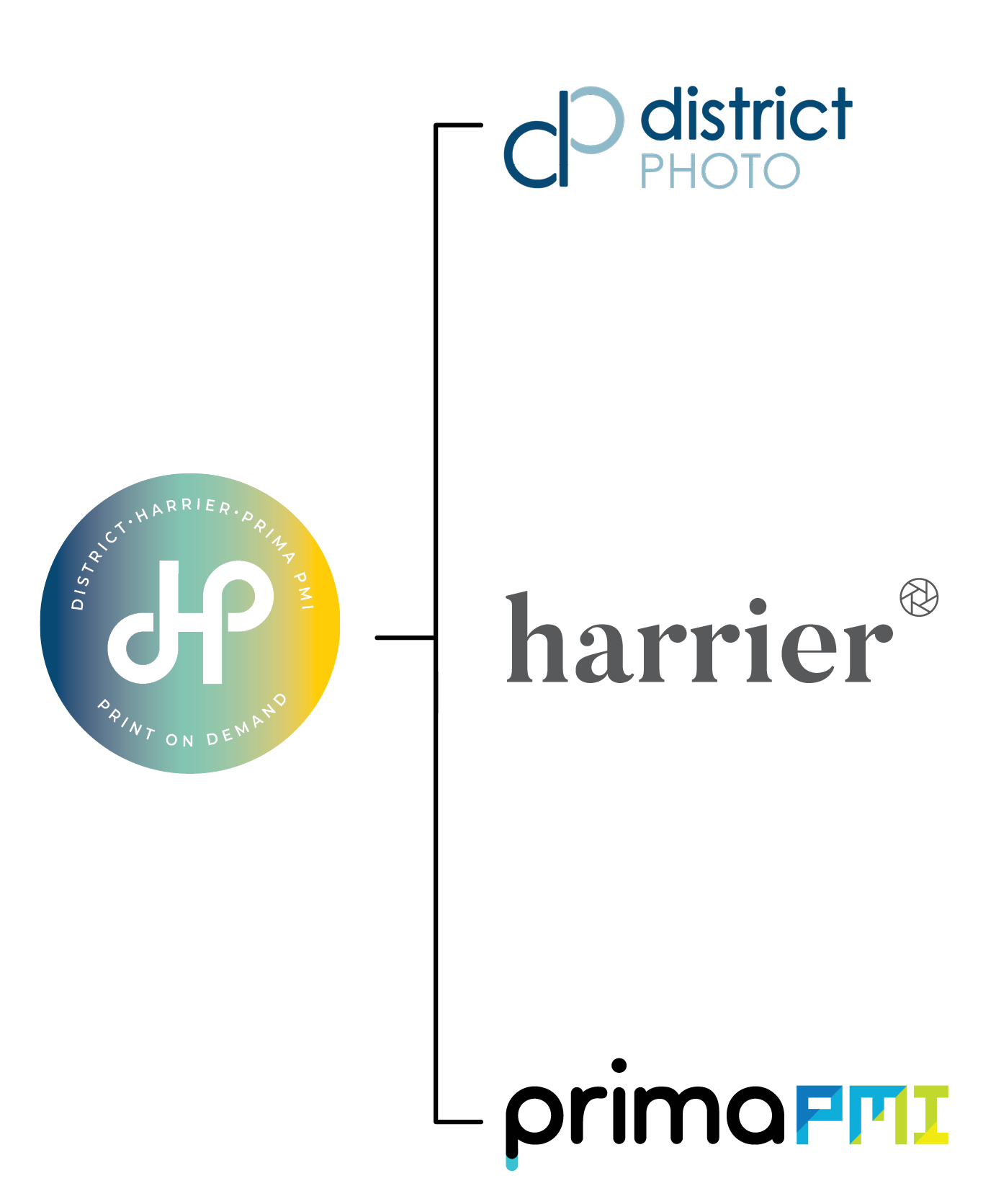 A graphic with logos for district PRIME, harrier, and primapMIT, featuring a circular gradient logo with text 'DISTRIC·HARRIER·PRIMA PMI PRINT ON DEMAND' and text 'harrier' in gray, along with 'primePMI' in black and multicolored letters.