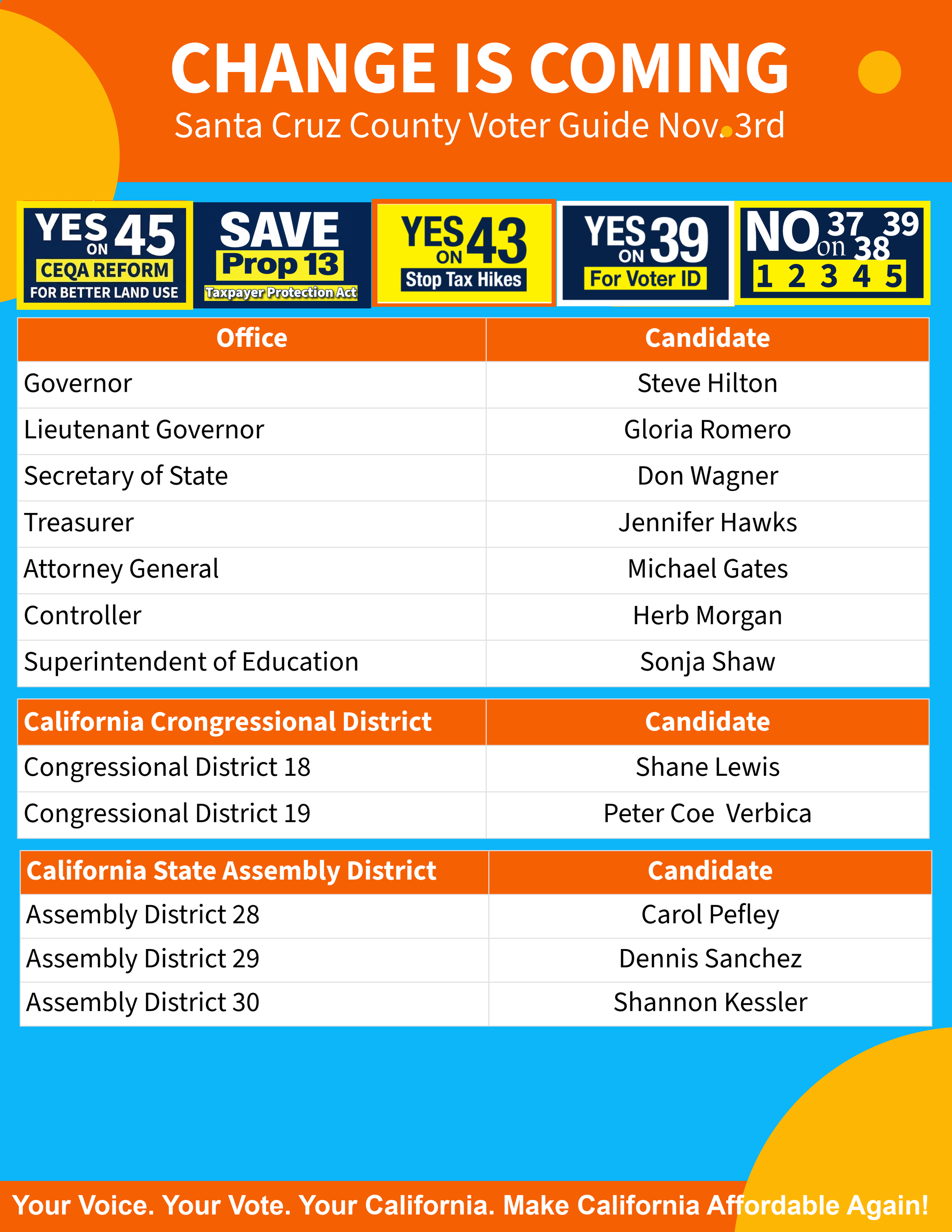A political voter guide for Santa Cruz County with options to vote yes or no on various propositions and candidates for different offices and districts, with colorful headers and a call to action at the bottom.