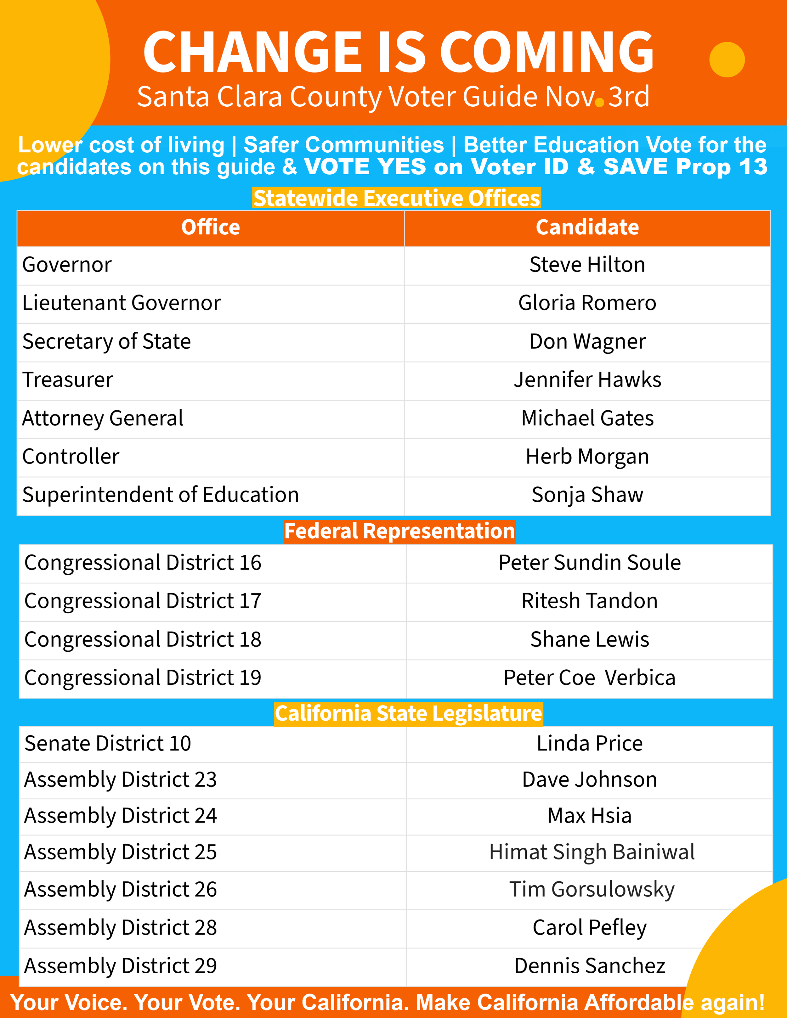 A colorful informational poster about voting in Santa Clara County and California. The top announces 'Change is Coming' and encourages voting for propositions and candidates specific to Santa Clara County's governance, with sections for state and federal legislative races. The poster emphasizes the importance of voter participation for lower costs of living, safer communities, and better education.