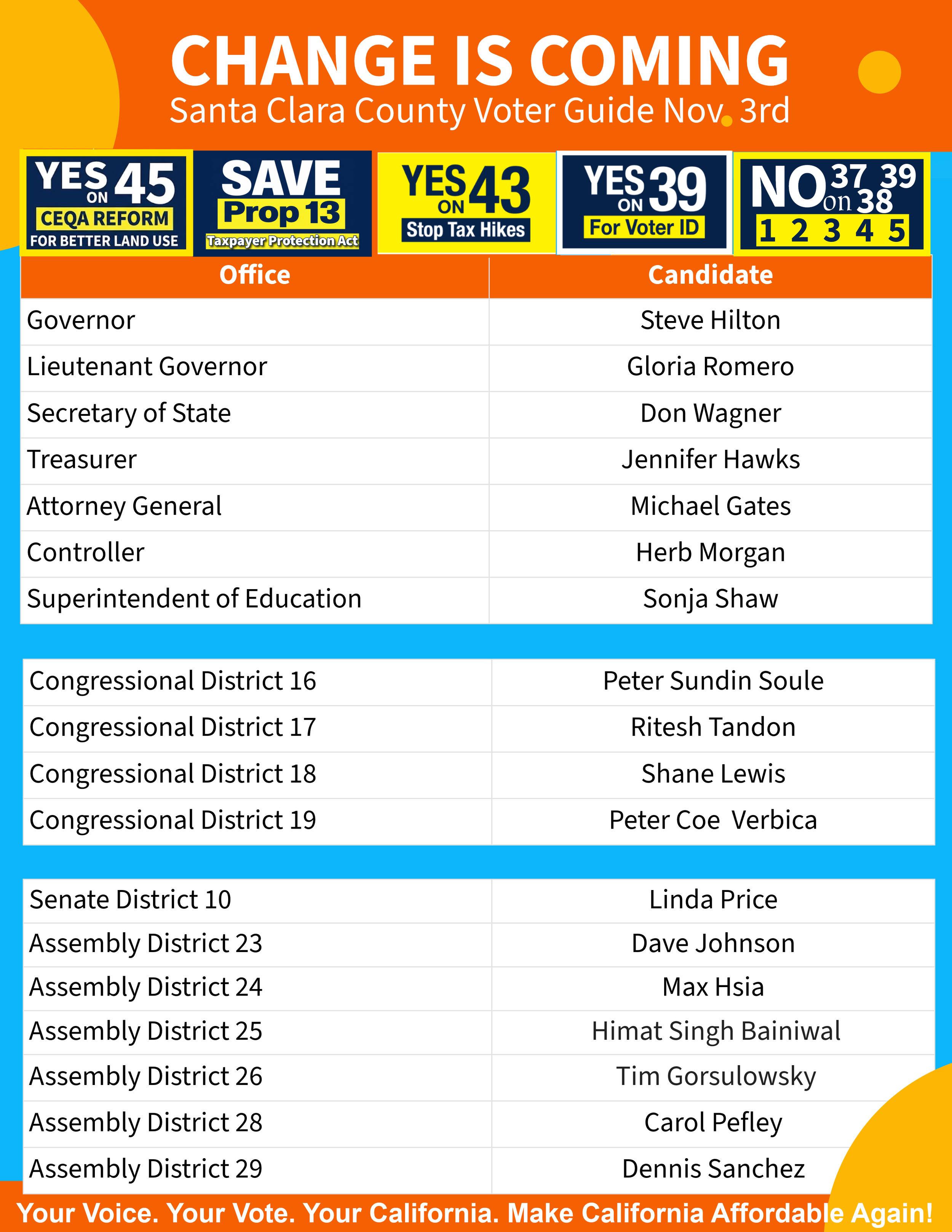 A voter guide for Santa Clara County election on November 3rd, displaying measures YES and NO options with explanations, and a list of political offices and candidates.