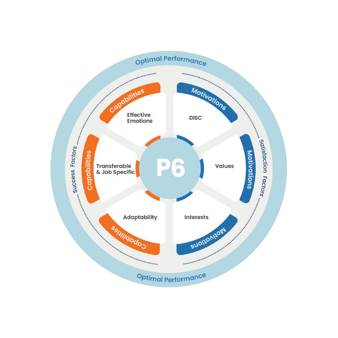 Diagram of P6 model with sections for Motivations, Values, Interests, Capabilities, and Success Factors, relating to optimal performance.