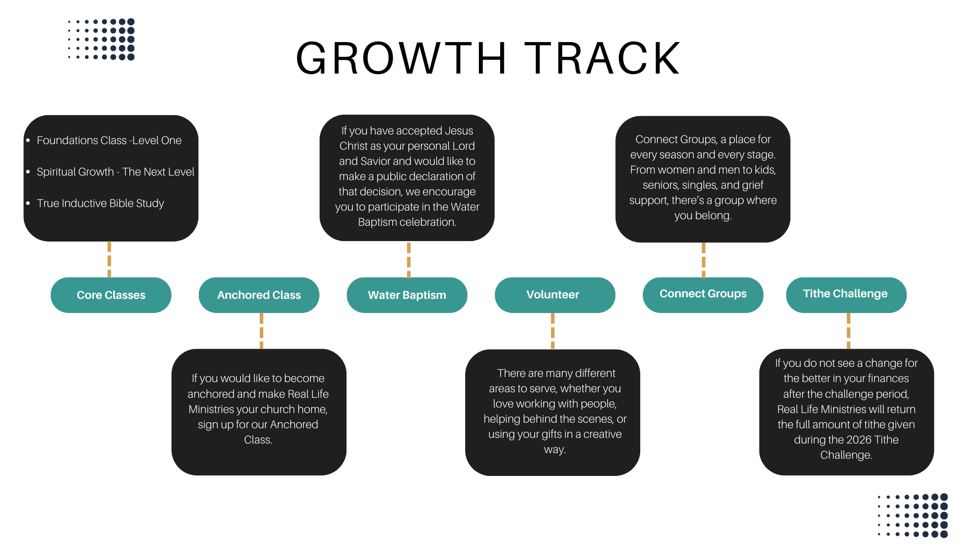 A flowchart titled 'Growth Track' illustrating steps for spiritual growth. It includes a series of black boxes with white text describing classes and events, such as Foundations Class, Water Baptism, and Connect Groups. Each black box is connected to a teal oval representing different stages or groups like Core Classes, Water Baptism, and Connect Groups. The chart also contains additional information and instructions related to each stage, along with decorative dotted patterns in the top left and bottom right corners.