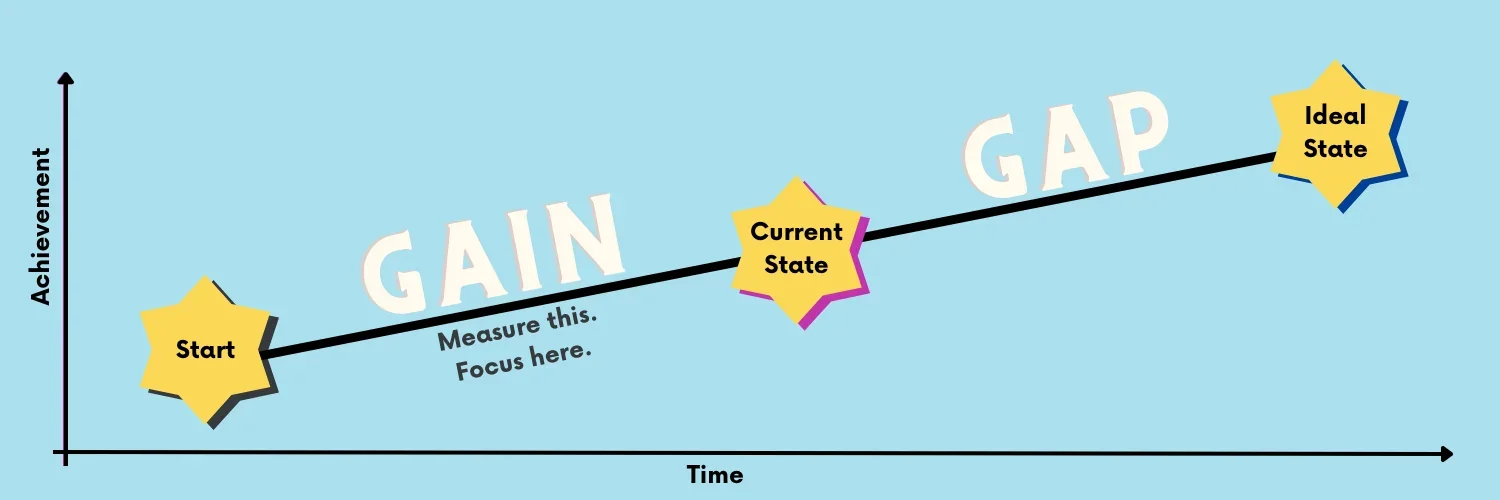 2 Thoughts - Gap &amp; Gain