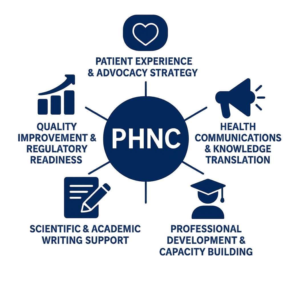 Diagram showing the core components of PHNC including patient experience, health communications, professional development, scientific support, regulatory readiness, and quality improvement.