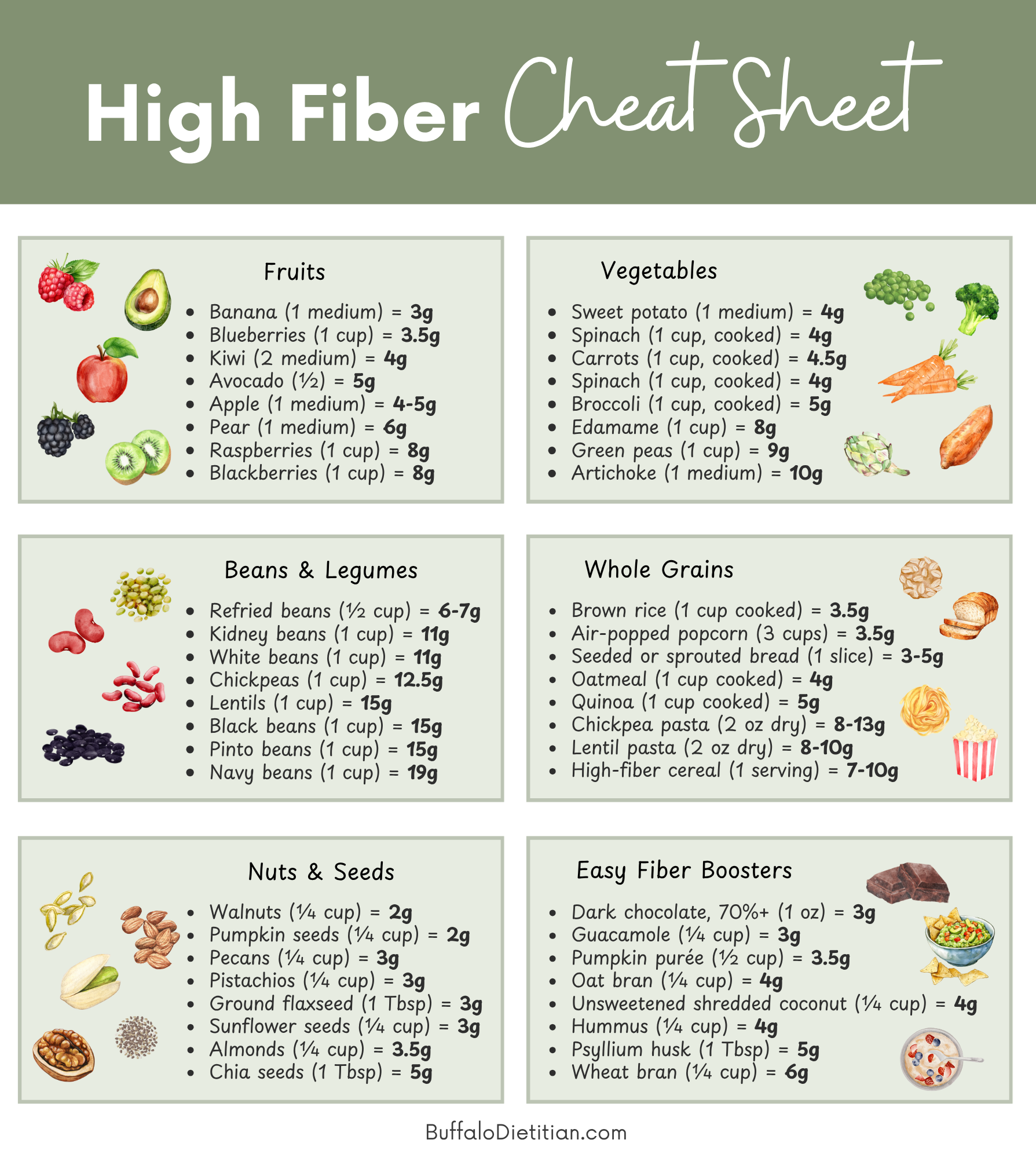 A chart titled 'High Fiber Cheat Sheet' with lists of high fiber foods in categories: Fruits, Vegetables, Nuts & Seeds, and Easy Fiber Boosters. Each item includes portion sizes and fiber content in grams.