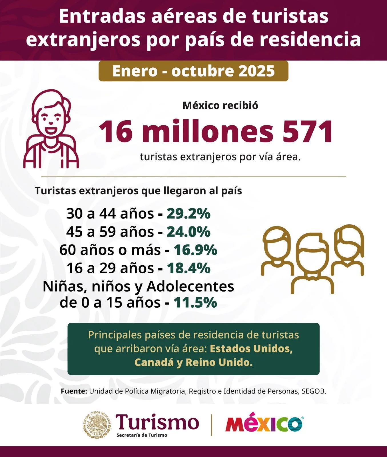 SECTUR: México recibió 16.5 millones de turistas vía aérea de enero a octubre de 2025; lideran visitantes de EU, Canadá y Reino Unido