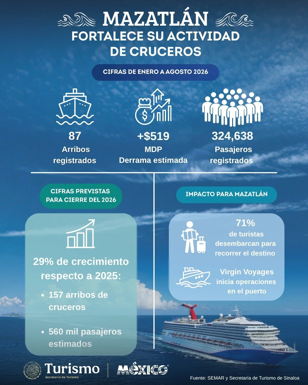 Con el arribo de su crucero número 87, Mazatlán alcanza 324 mil cruceristas y una derrama de 519 mdp en 2026