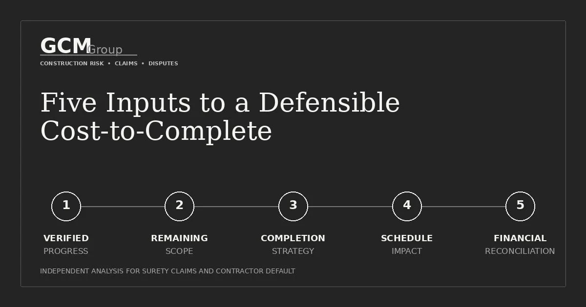 After Contractor Default: Five Questions Behind a Defensible Cost-to-Complete