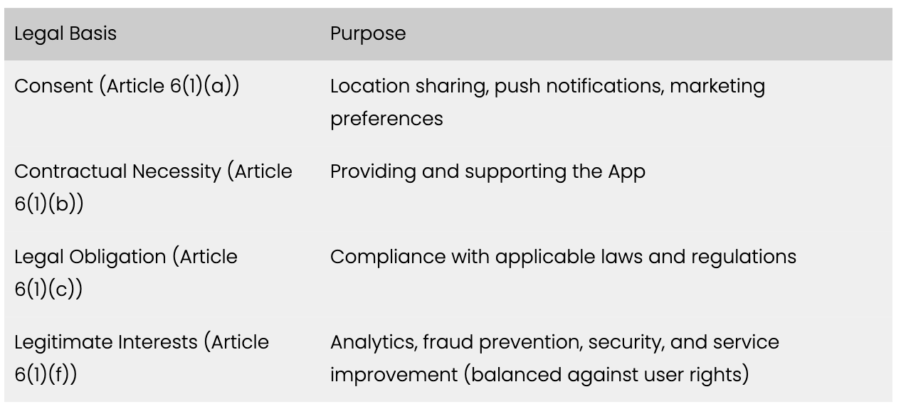 A table listing various legal and purpose-related information about an app, including legal basis, consent, contractual necessity, legal obligation, and legitimate interests.