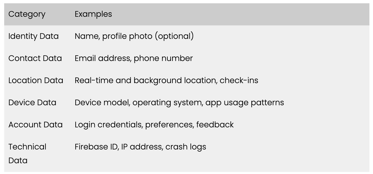A table with two columns labeled 'Category' and 'Examples'. Categories include 'Identity Data', 'Contact Data', 'Location Data', 'Device Data', 'Account Data', and 'Technical Data'. The table lists examples for each category such as profile photo, email address, real-time location, device model, login credentials, and crash logs.