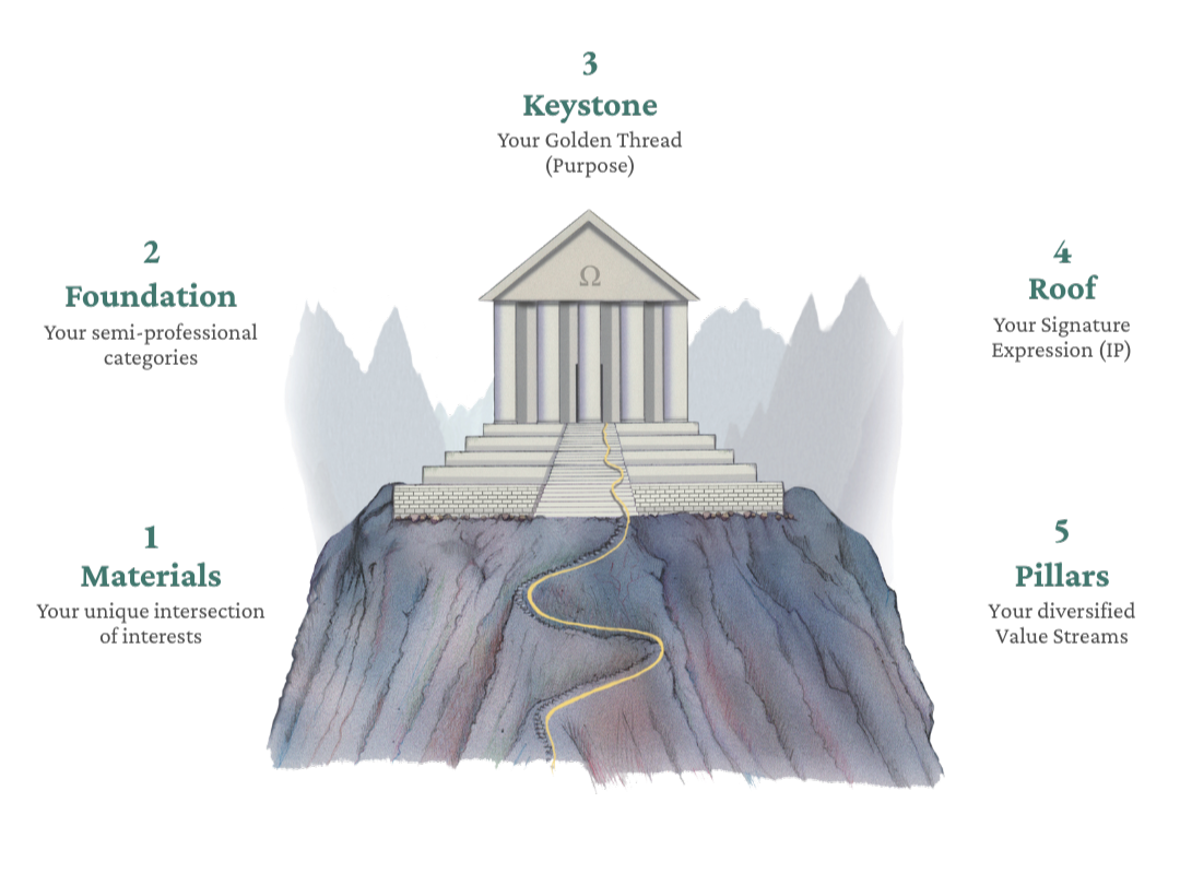 Diagram of a Greek temple on a hillside with labeled structural elements including foundation, materials, keystone, columns, roof, and pillars.