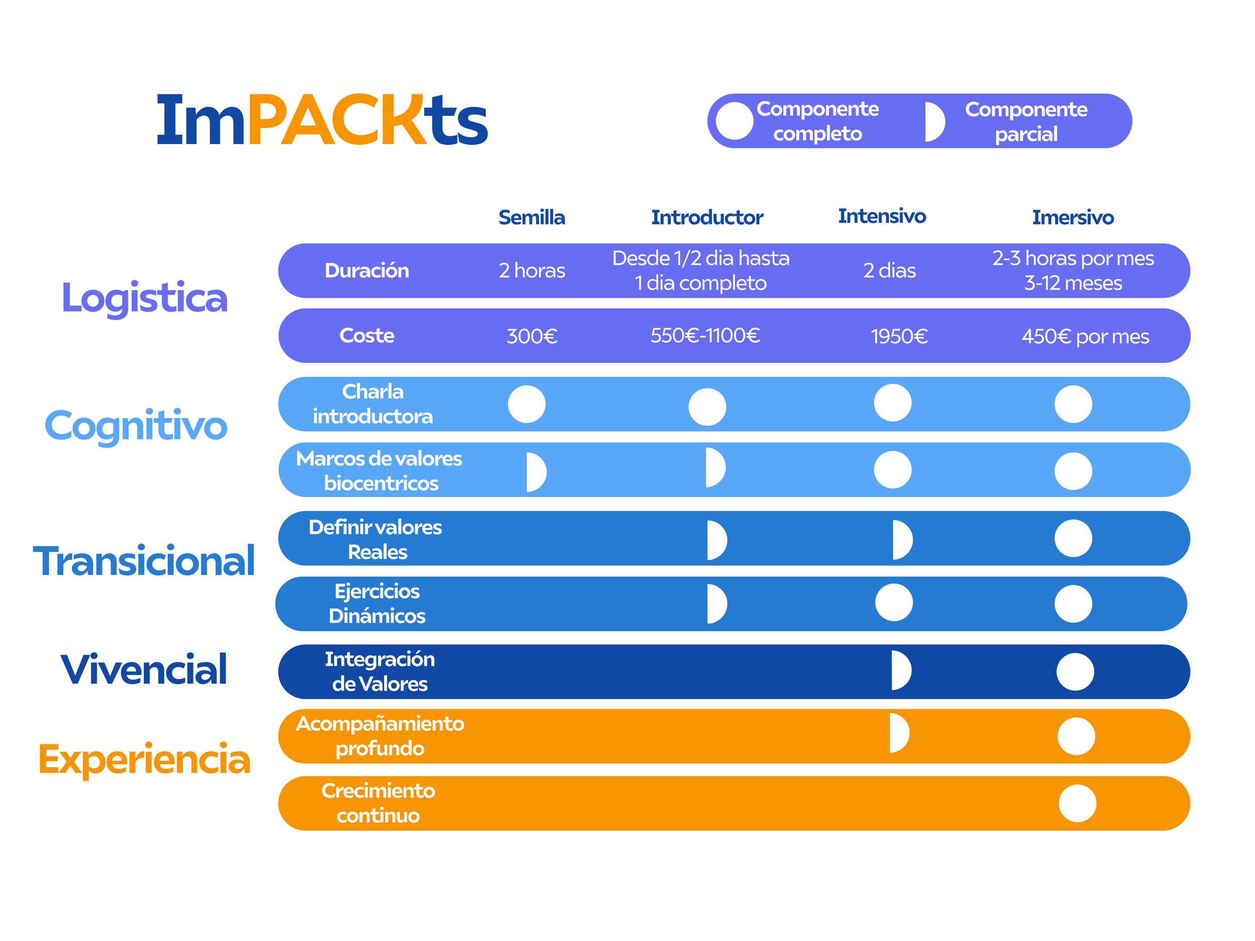 Tabla comparativa de diferentes tipos de programas de formación llamados ImPACKts, que incluye niveles como Semilla, Introductor, Intensivo e Imersivo, con columnas que describen duración, coste, tipo de charla, valores biocéntricos, valores reales, ejercicios dinámicos, integración de valores, acompañamiento profundo y crecimiento continuo. La tabla también presenta opciones completas y parciales diferenciadas por colores y símbolos.