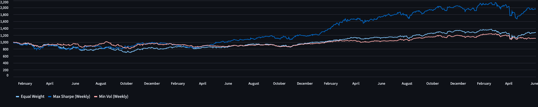 Line graph showing three stock market indices over time from February to June. The Indices are Equal Weight, Max Sharpe (Weekly), and Min Vol (Weekly). Equal Weight shows significant growth, Max Sharpe fluctuates, and Min Vol remains relatively stabl