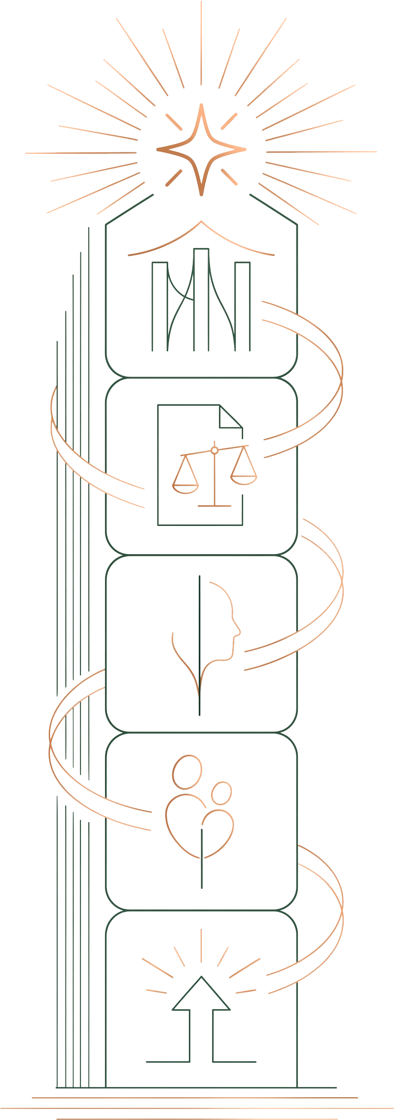 Diagramme illustrant le processus de croissance personnelle, incluant le développement de l'esprit, la réflexion, la régulation des émotions, la compassion, la conscience de soi, et le progrès.