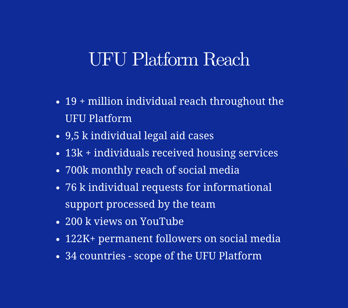 Slide titled 'UFU Platform Reach' listing statistics about the platform's outreach and services, including 19 million individual reach, 9,500 legal aid cases, over 13,000 received housing services, 700,000 social media reach monthly, 76,000 informational requests, 200,000 YouTube views, over 122,000 followers, and coverage in 34 countries.
