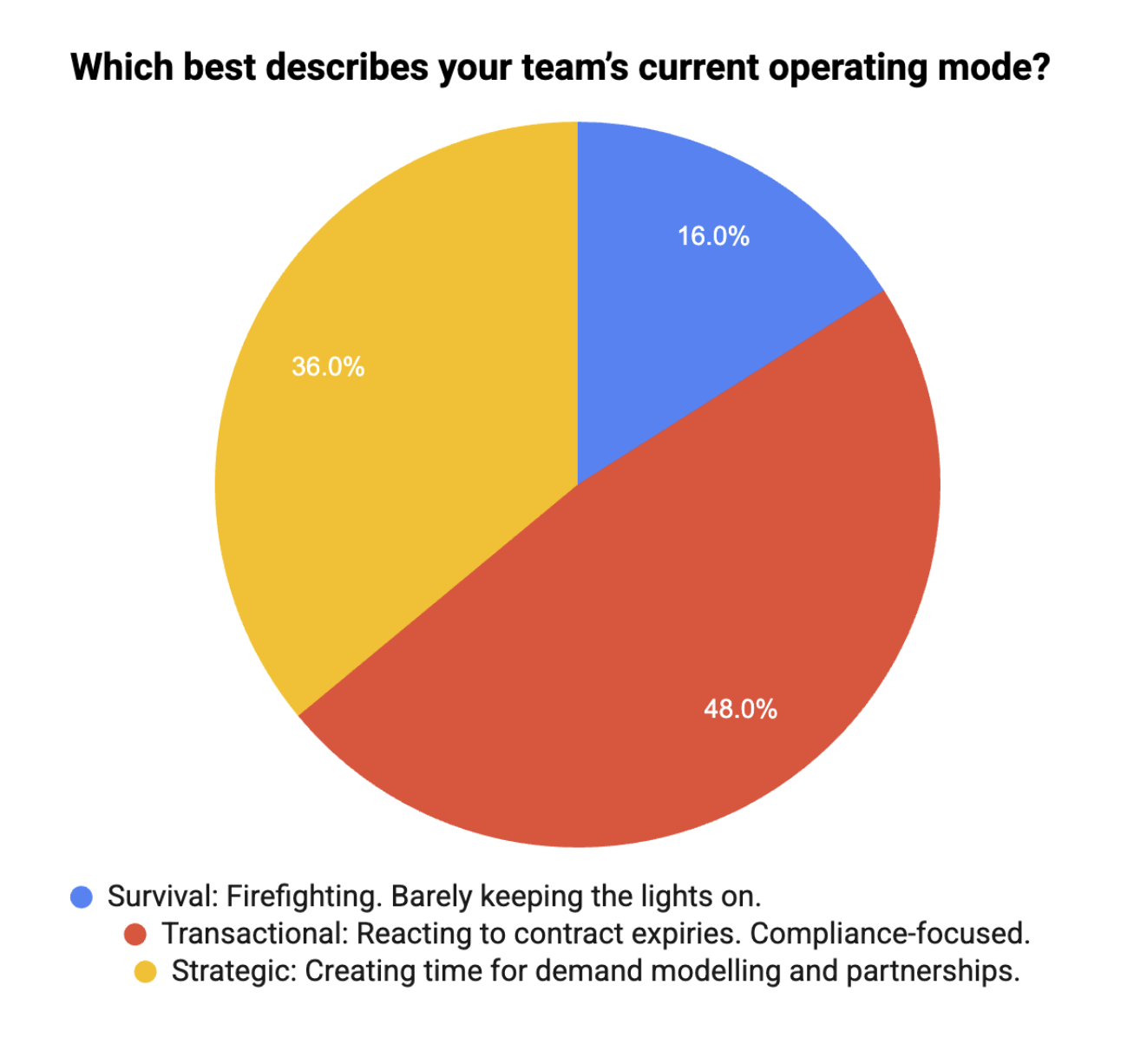 Why Public Procurement is Stuck in ‘Safe Mode’