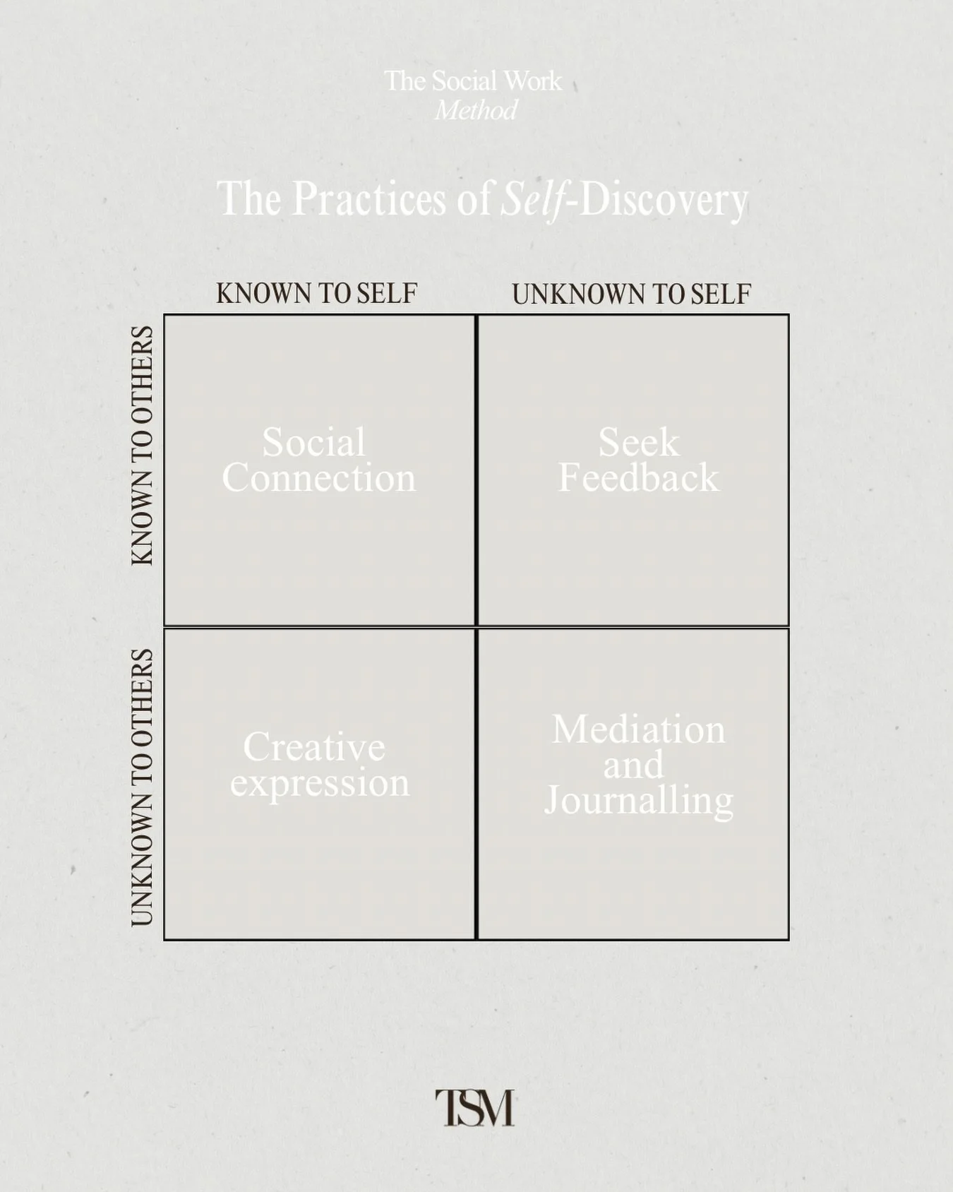 The Johari Window the model for deepening ourselves.

Self-discovery becomes easier when we engage in practices that help us:

&bull; open up what we already know (social connection)
&bull; learn what others notice that we don&rsquo;t (seeking feedba