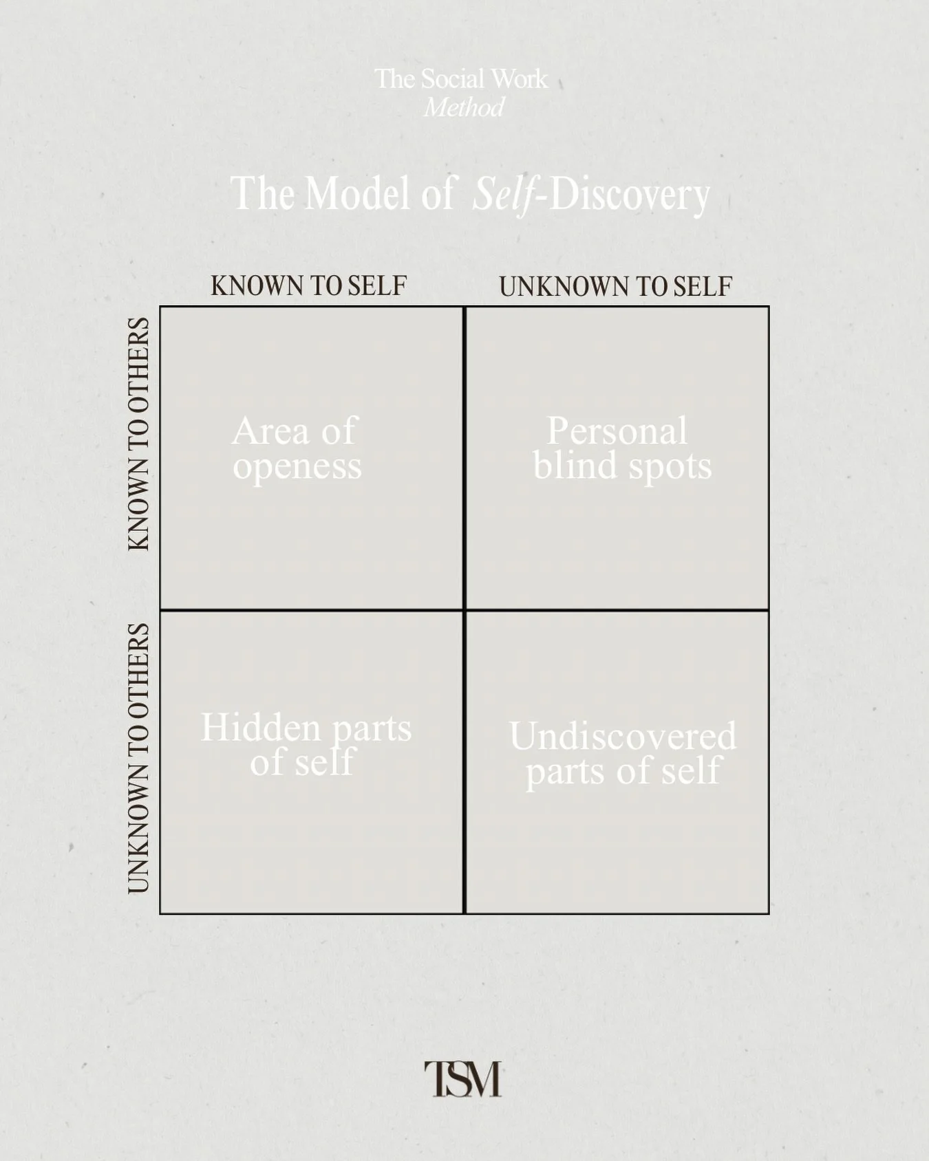 The Johari Window helps us understand how we see ourselves and how others experience us. 

It invites us to explore four parts of self:

+ Area of openness
+ Personal blind spots
+ Hidden parts of self
+ Undiscovered parts of self

For social workers