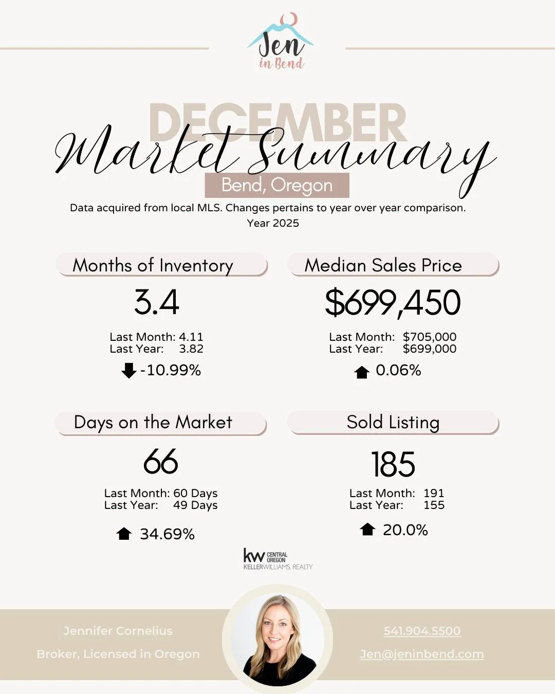Kicking off 2026 with the December Market Summary for Bend! 🏡📈