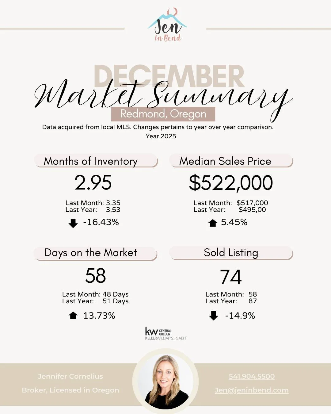 December Market Summary for Redmond! 🏡📈