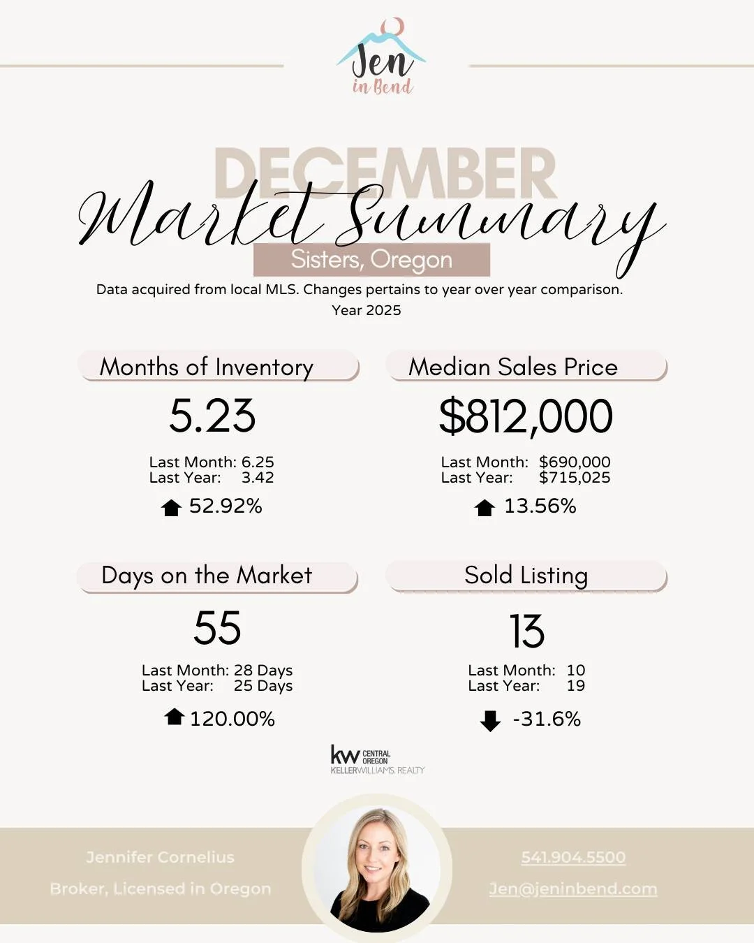 December Market Summary for Sisters! 🏡📈