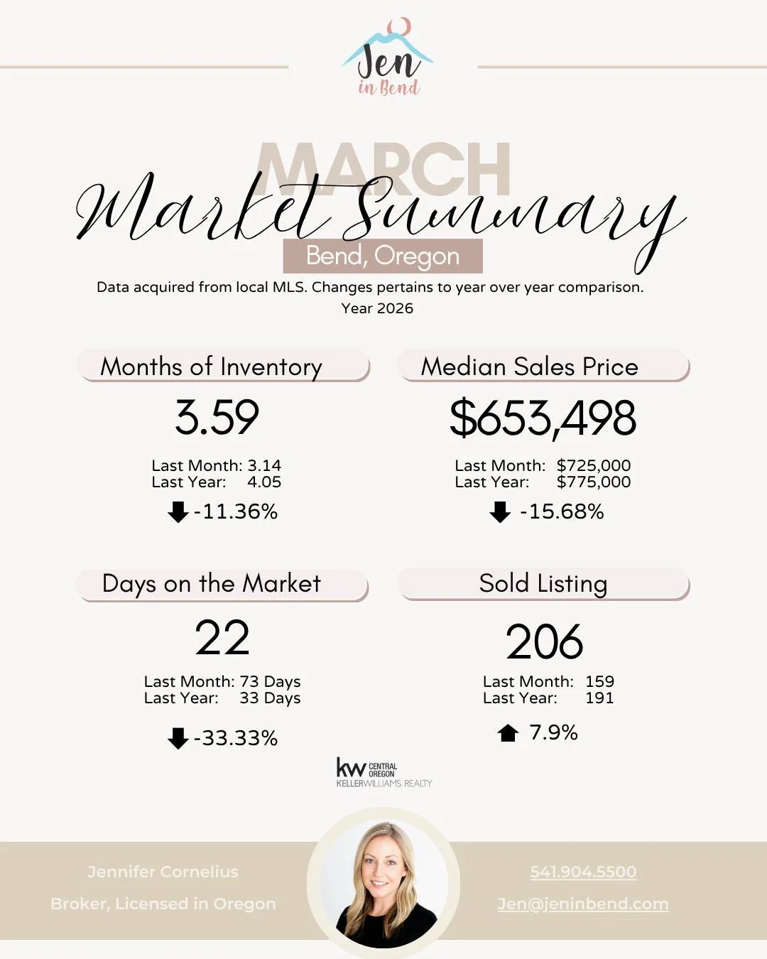 March Market Summary for Bend! 🏡📈