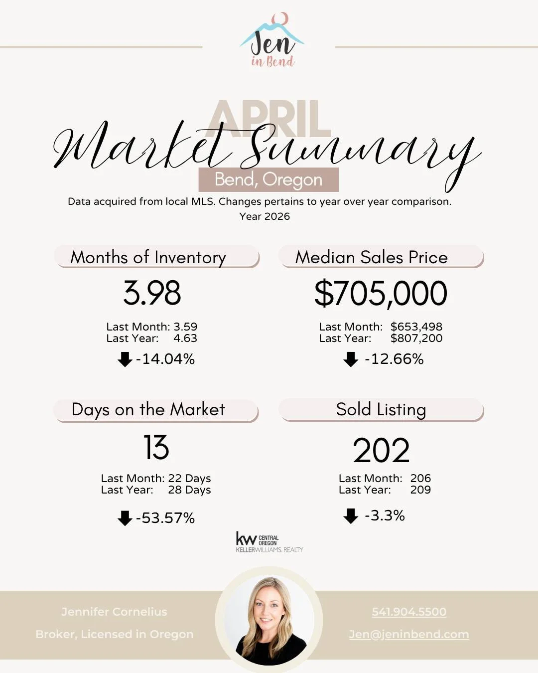 April Market Summary for Bend! 🏡📈