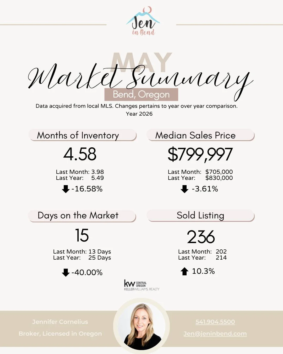 May Market Summary for Bend! 🏡📈