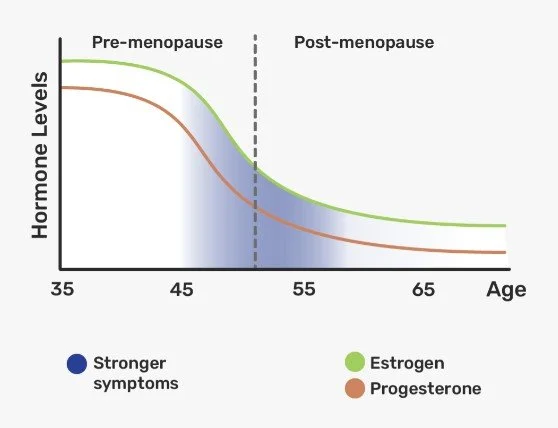 Menopause and Hormone Levels