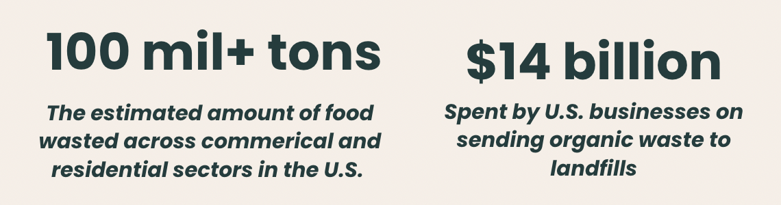 Statistics about food waste and organic waste sent to landfills in the U.S., including over 100 million tons of food waste and 14 billion dollars spent by U.S. businesses on organic waste.