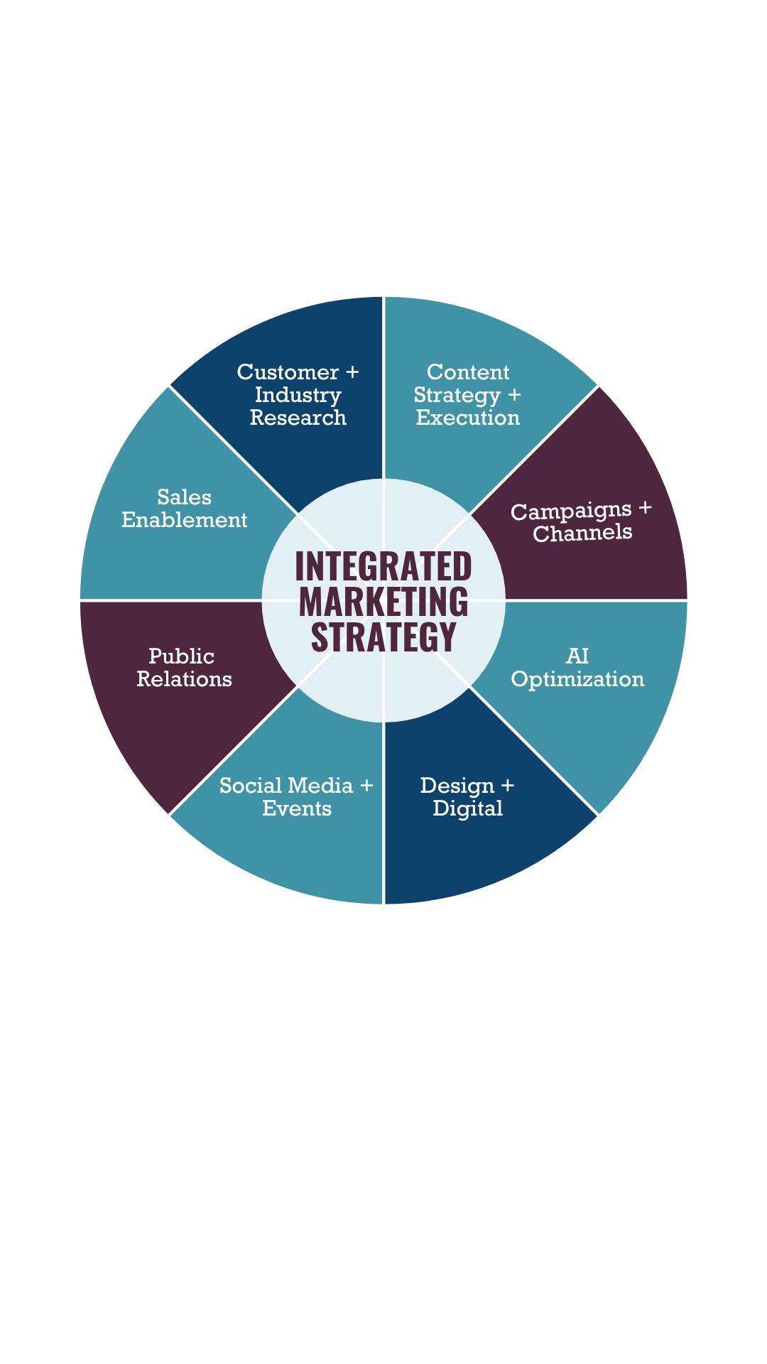A circular diagram illustrating components of an integrated marketing strategy, including segments for Content Strategy + Execution, Campaigns + Channels, AI Optimization, Design + Digital, Social Media + Events, Public Relations, Sales Enablement, Customer + Industry Research.