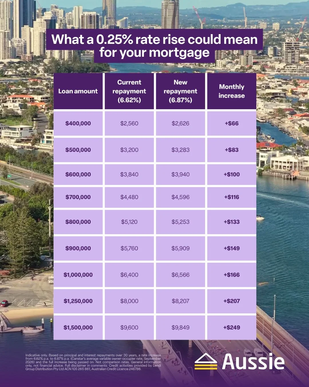 A rate rise can feel small on paper, but the impact on your monthly repayments can add up.

The good news? You still have options. Whether it&rsquo;s reviewing your current rate, refinancing or simply understanding where you stand, it&rsquo;s worth k