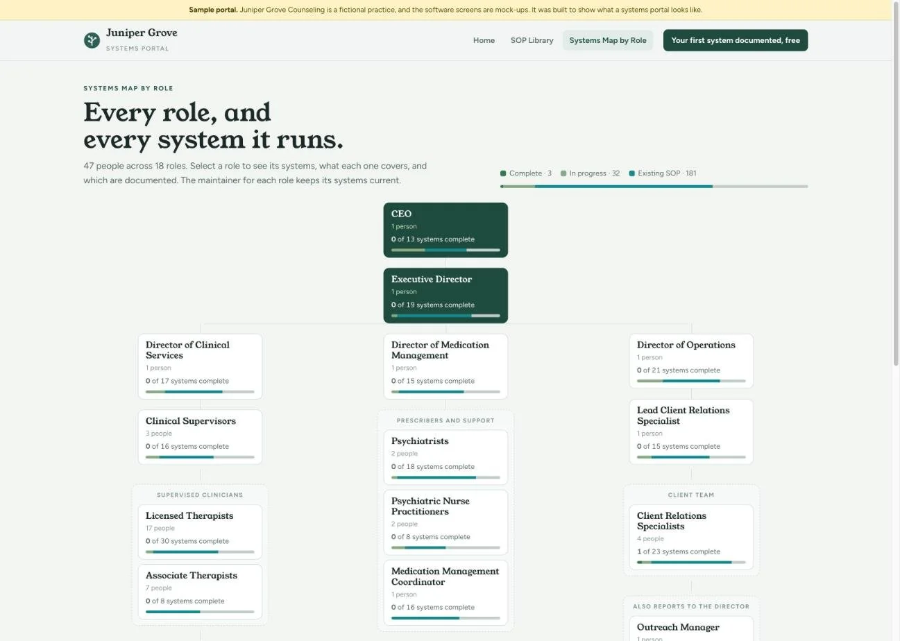 Sample Systems Map by Role for a fictional counseling practice