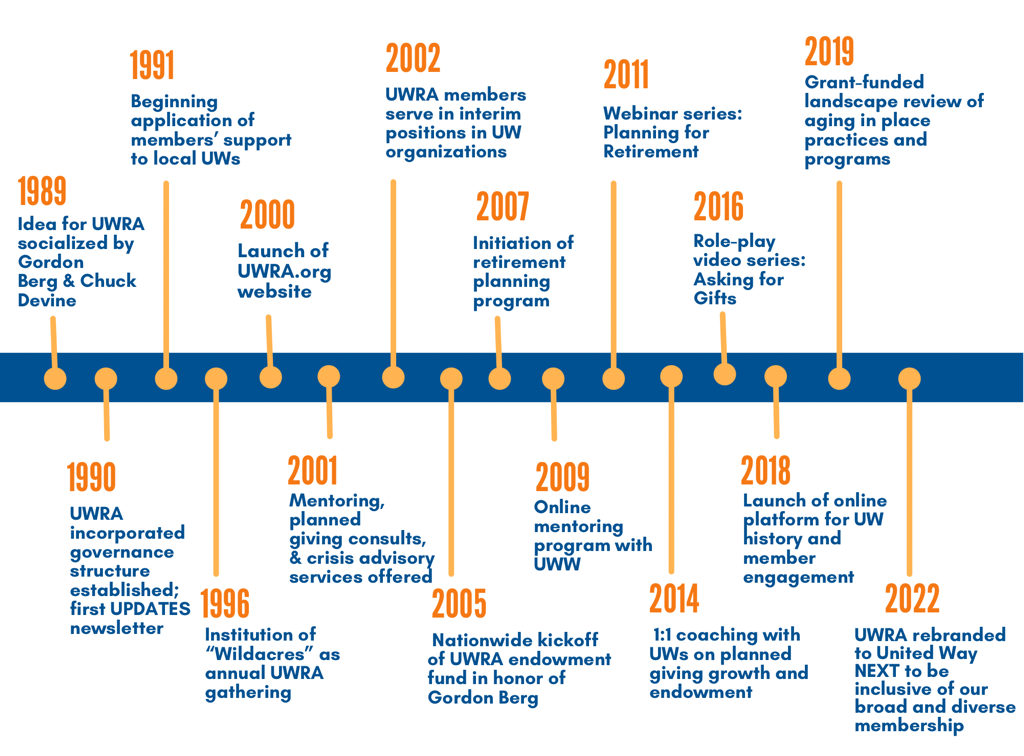 Visual timeline of United Way Retirees Association from 1990 through 2022 when it rebranded to United Way NEXT.