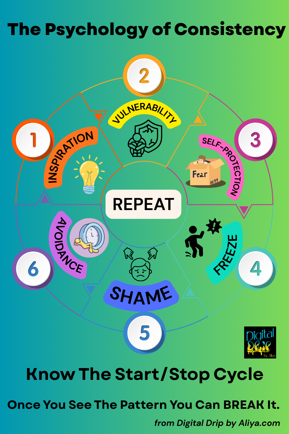 The Psychology of Consistency. The psychological cycle of why creatives start and stop.