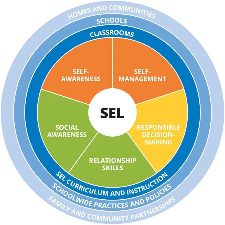 Diagram illustrating social-emotional learning components, including self-awareness, self-management, social awareness, relationship skills, and responsible decision-making, centered around SEL.