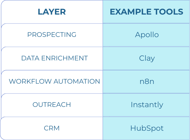 Example GTM Automation Stack Layer	Example Tools Prospecting	Apollo Data enrichment	Clay Workflow automation	n8n Outreach	Instantly CRM	HubSpot
