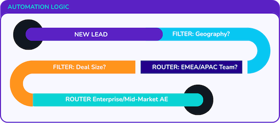 Automation logic: New Lead → Geography? → EMEA/APAC Team               → Deal Size? → Enterprise/Mid-Market AE
