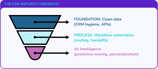 The GTM Maturity Hierarchy:  1. FOUNDATION: Clean data (CRM hygiene, APIs)    2. PROCESS: Workflow automation (routing, handoffs)    3. AI: Intelligence (predictive scoring, personalization)