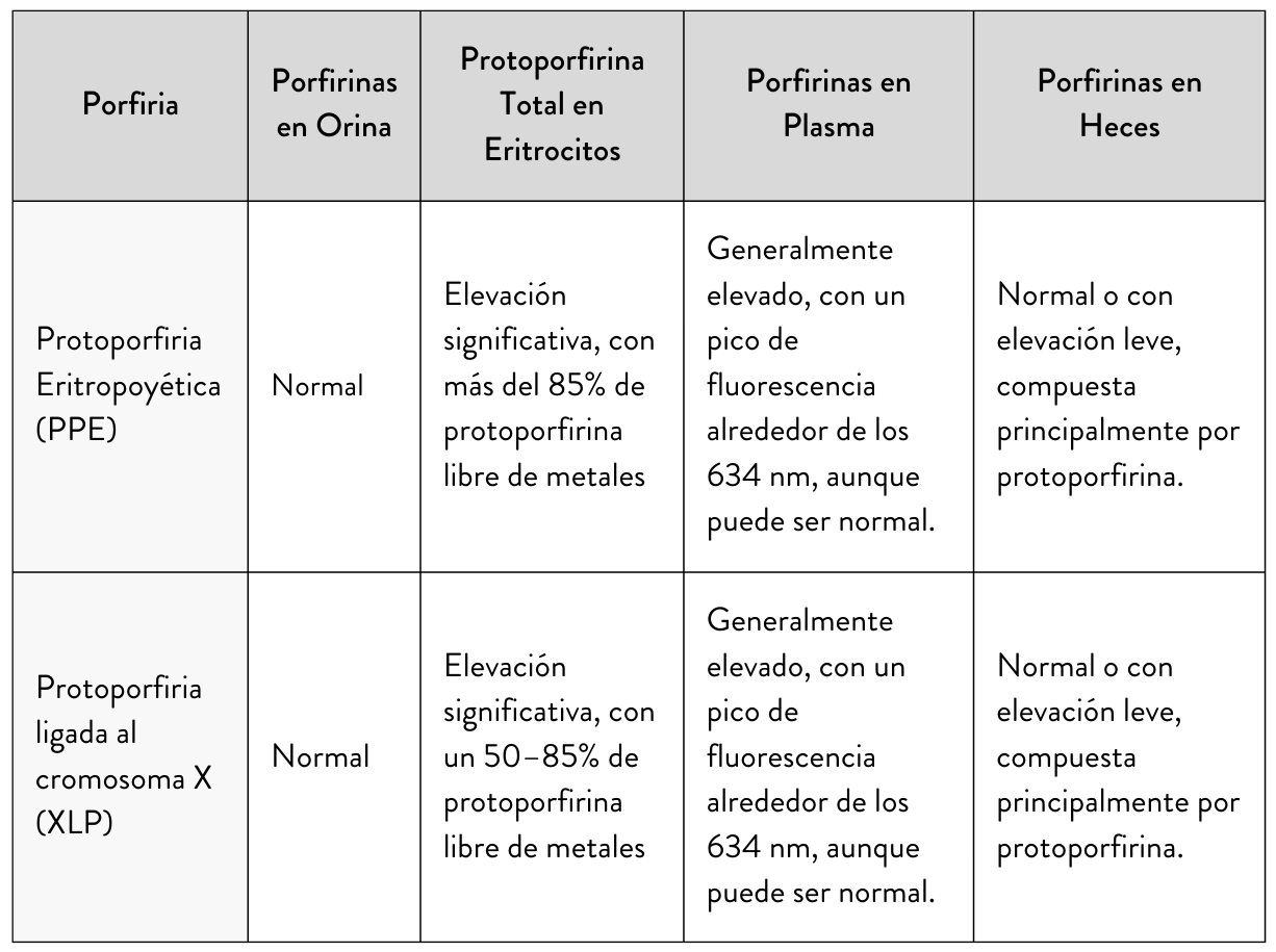 Pruebas y Diagnóstico de Porfiria para Profesionales de la Salud ...