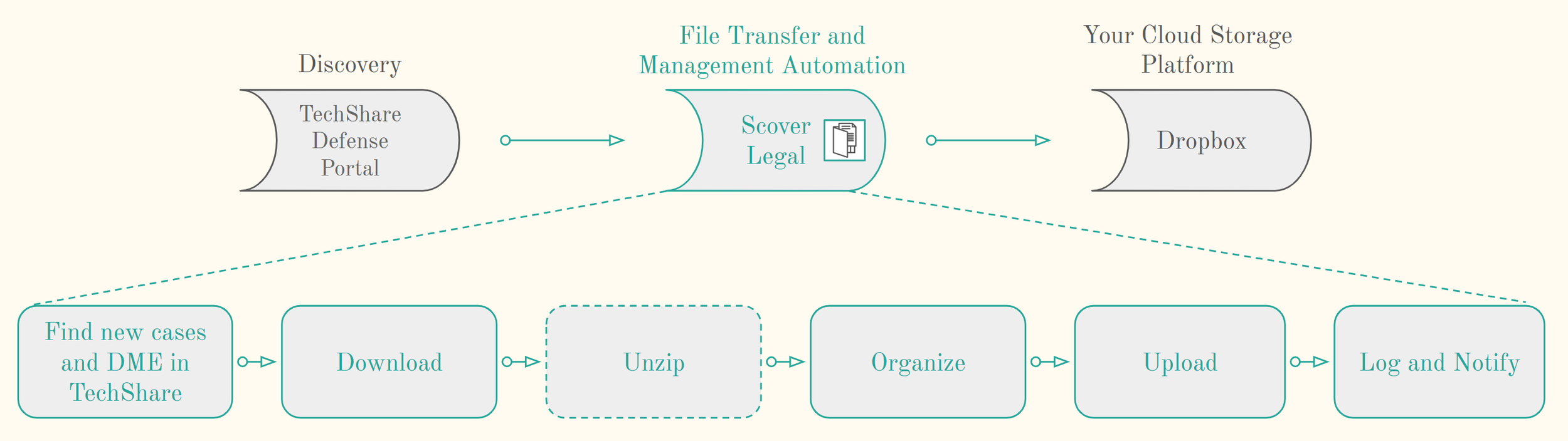 Summary of Scover Legal product and solution.