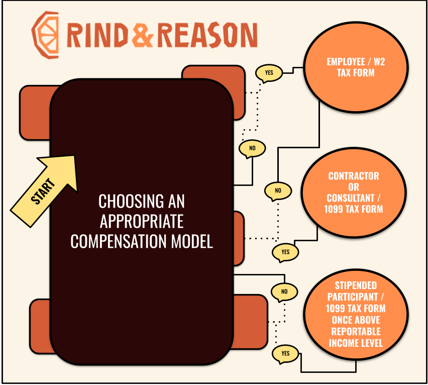 Choosing an Appropriate Compensation Model