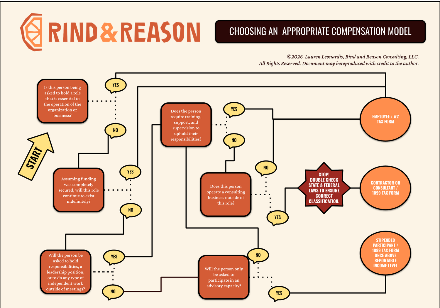 Choosing an Appropriate Compensation Model — Rind and Reason Consulting