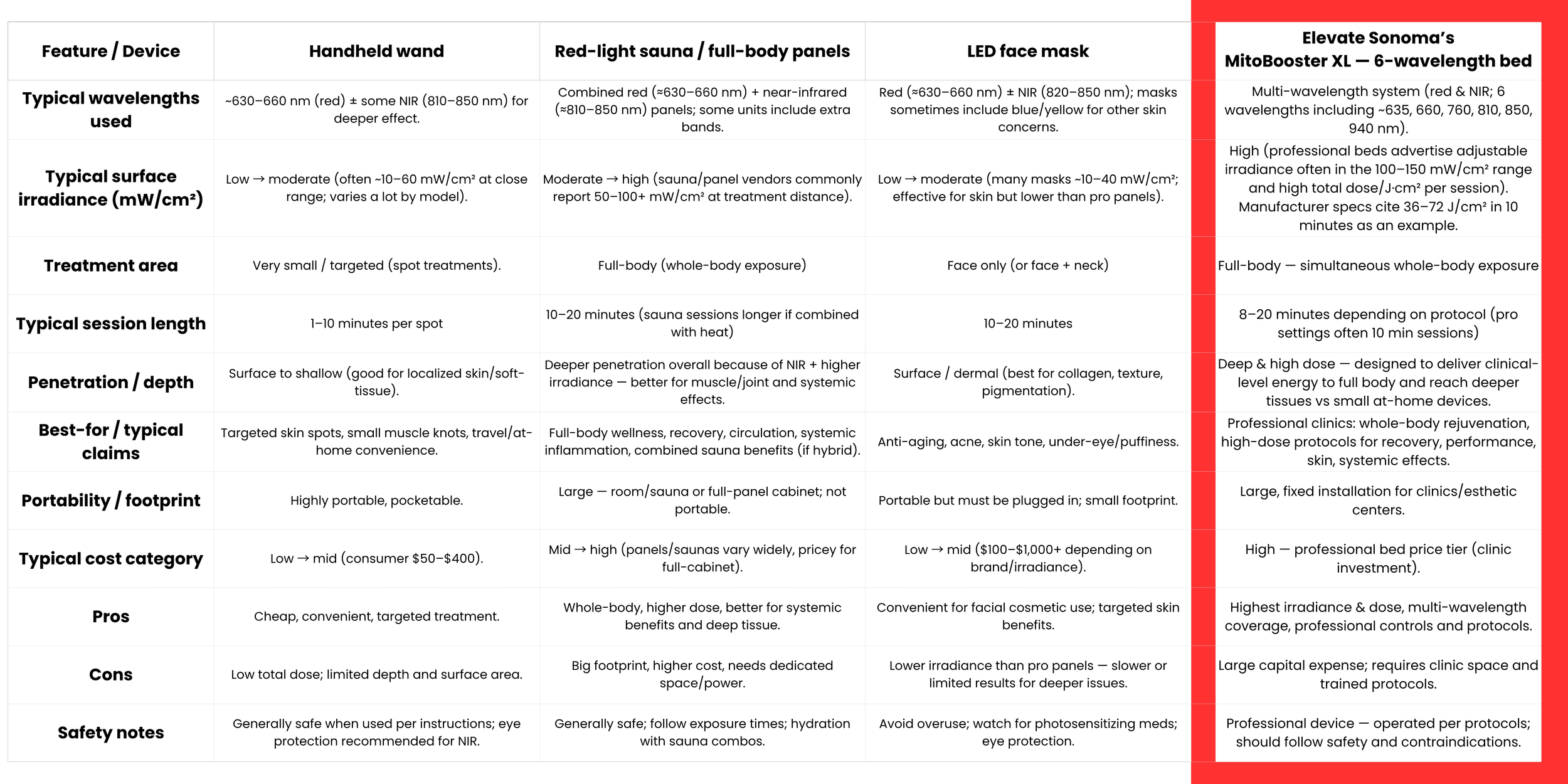 comparison chart of handheld RLT Wand to red light sauna to full body rlt panels to LED face mask to Elevate full body bed by wavelengths, surface irradiance, treatment area, typical session length, penetration/depth, best for, pros, cons and cost.