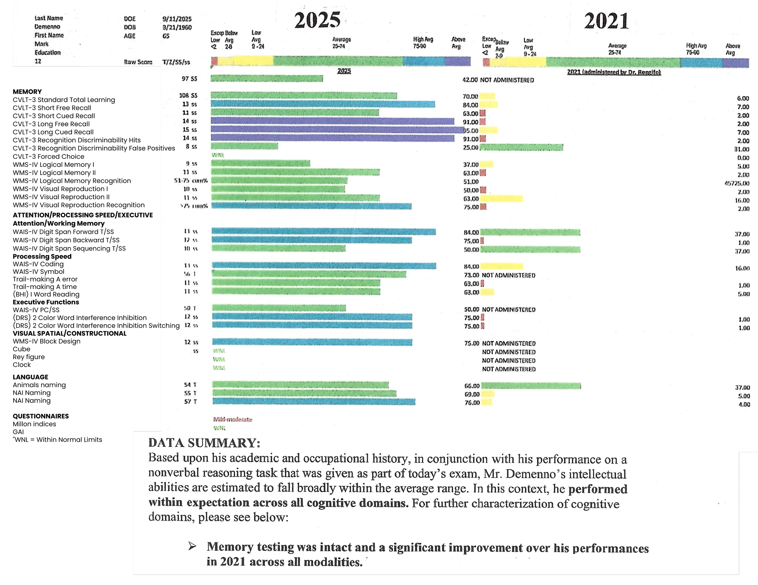 A detailed academic test report comparing scores from 2021 and 2025, with bar graphs indicating performance across various cognitive domains, and a data summary paragraph at the bottom discussing the results.
