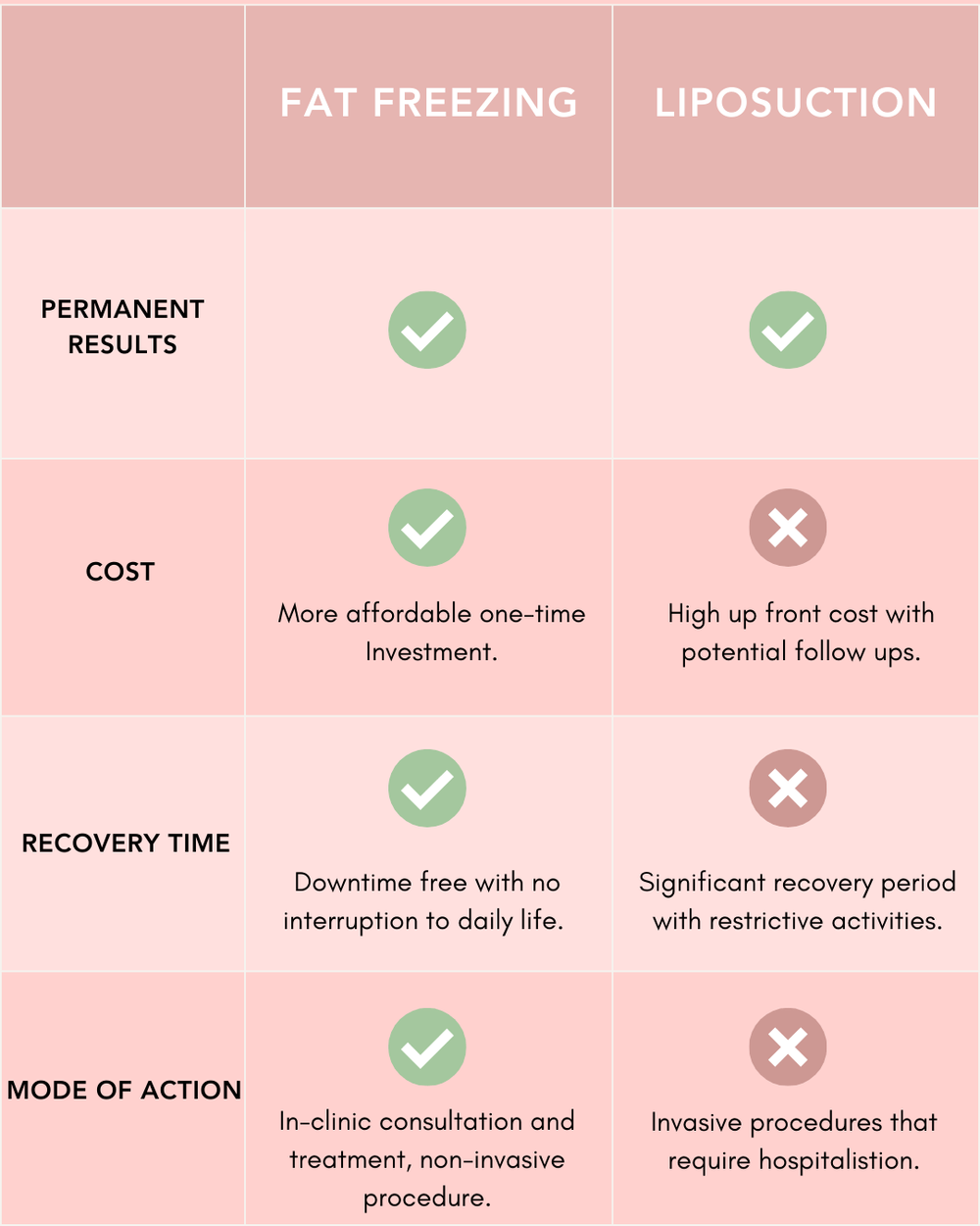 Fat Freezing vs. Liposuction: Comparing two most popular Fat Loss methods