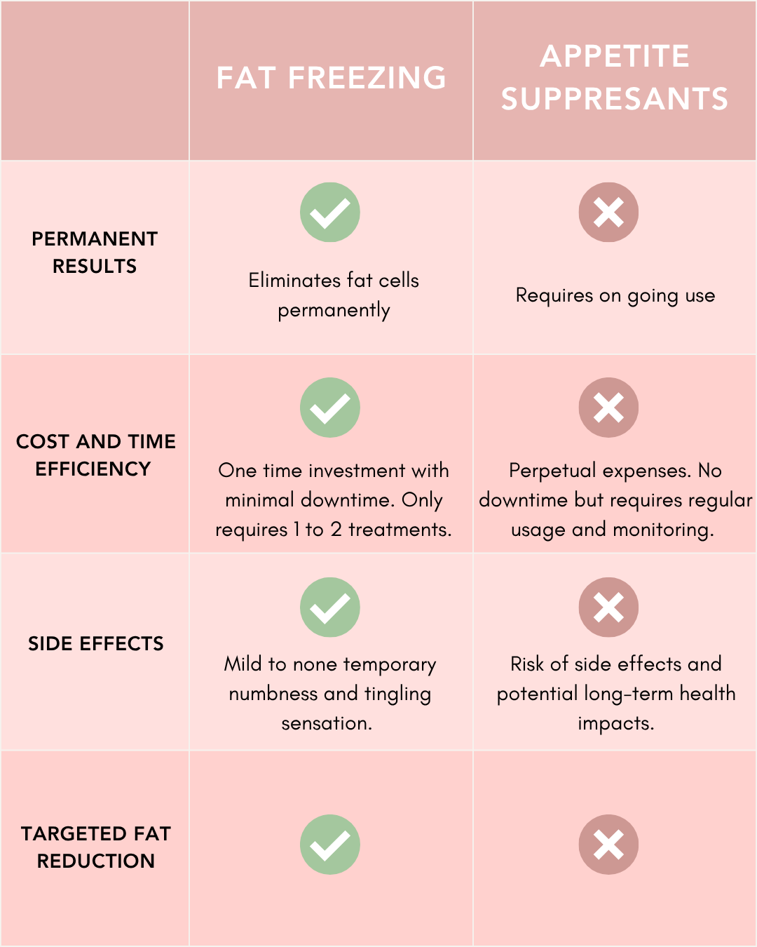 Fat freezing and Appetite Suppresants comparison. Pros and cons.