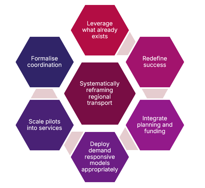 Reframing regional strategic integrated transport planning, to address the customer needs of people who live and work in regional communities.