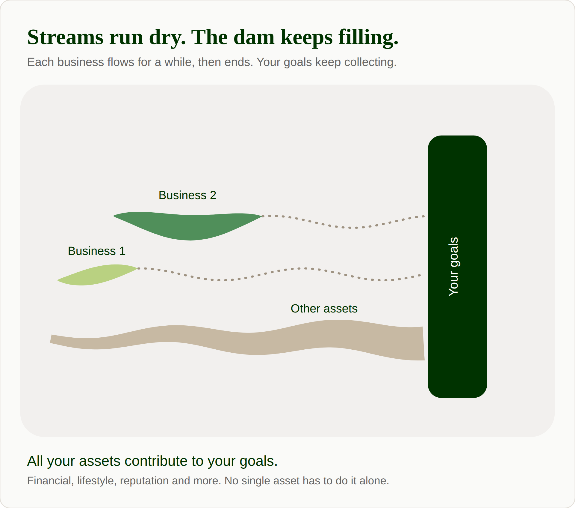 Image showing different contributions to personal goals over time - businesses, other assets. Achieving your personal goals isn’t about one business.  It’s about all the businesses and all the other assets you can leverage