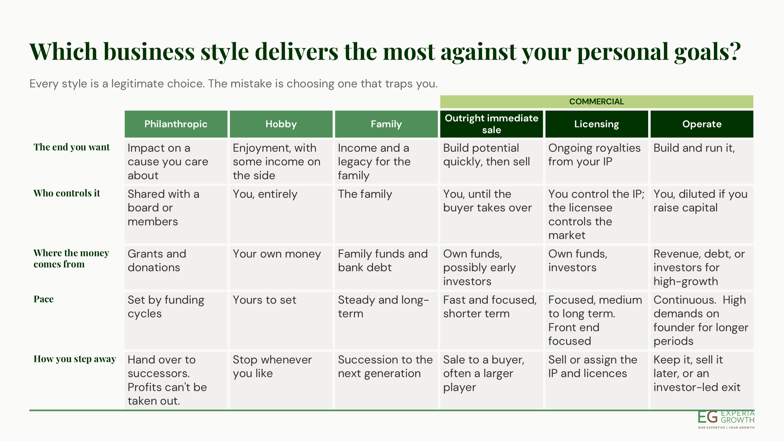 Table showing 6 different business styles, from philanthropic through to commercial operating.